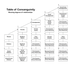 Table of Consanguinity