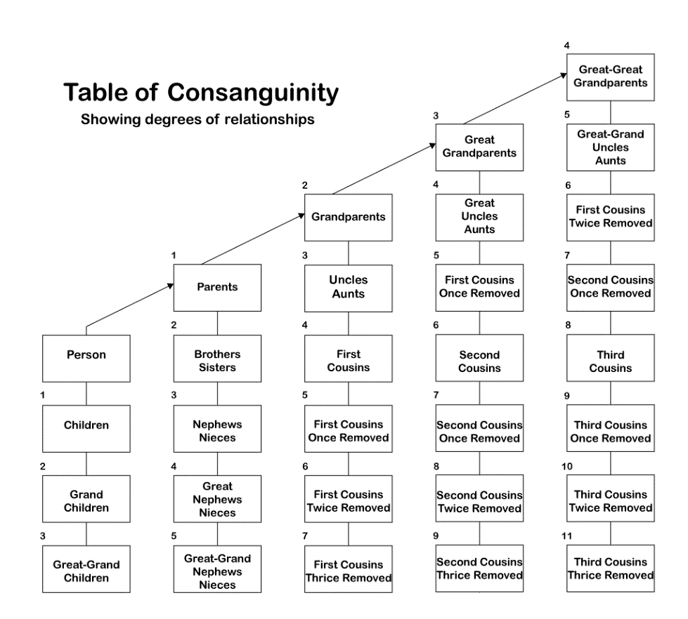 Finding A Seat At The Table Of Consanguinity Mills And Mills Llp